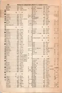 昭和12年4月1日現在大阪市及近郊電話番号簿 0918ページのサムネイル